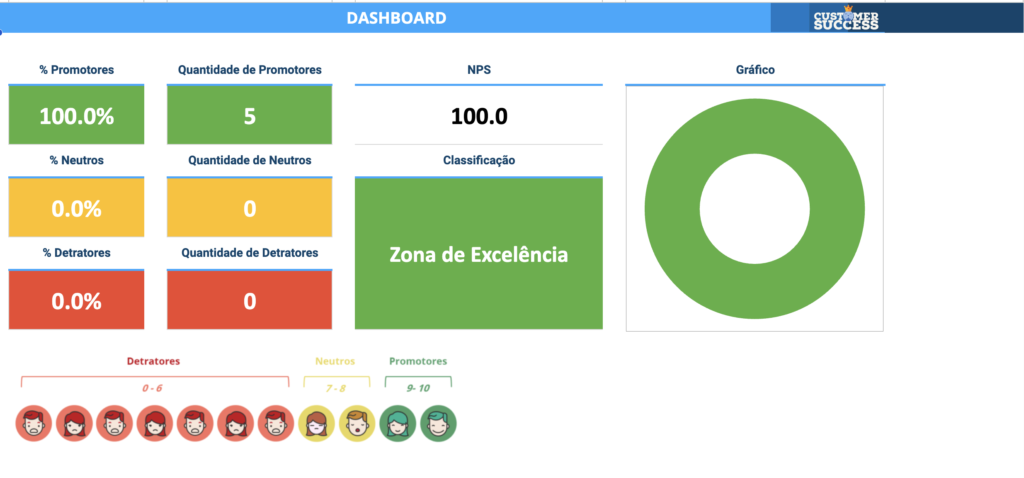 Gráfico de NPS da Coletivo Yes